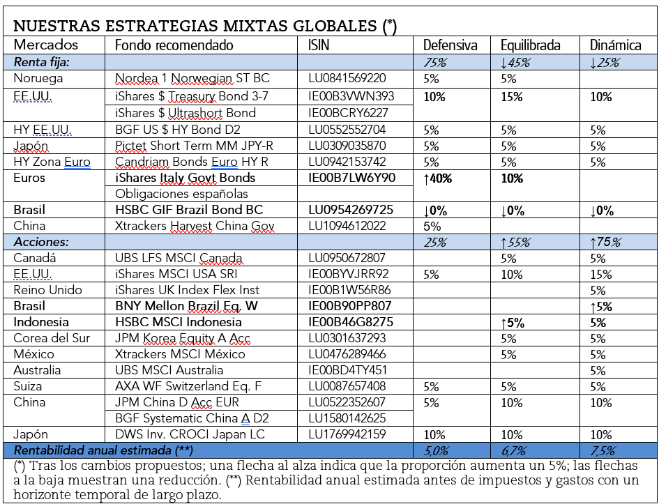 Cambios propuestos en nuestras estrategias mixtas globales.